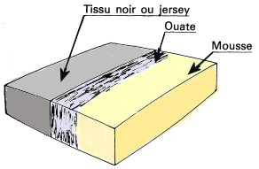 a ouate non protégée n'occasionne pas cet inconvénient, par contre si elle n'est pas traitée spécialement, elle a le désavantage de boulocher comme une ouate naturelle